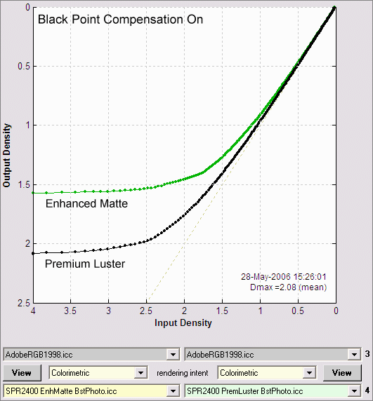 Black point compensation on