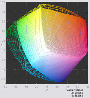 Adobe RGB vs. sRGB: Gamut top view