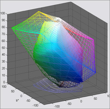 3D L*a*b* display