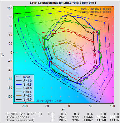 2D a*b* saturation map