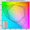 2D a*b* color differences