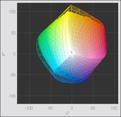 L*a*b* Gamut top view: correct