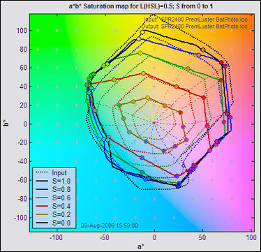 a*b* Saturation view: incorrect