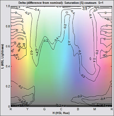 HSL contours