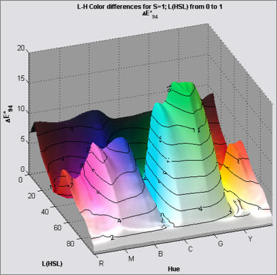 3D HL Color difference