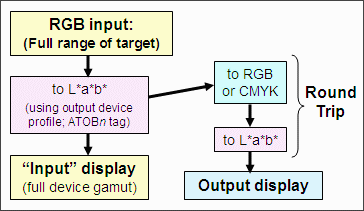 Gamutvision round trip structure