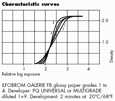 Ilfospeed characteristic curves
