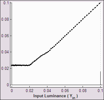 BPC off; linear display