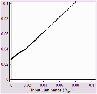 BPC on; linear display