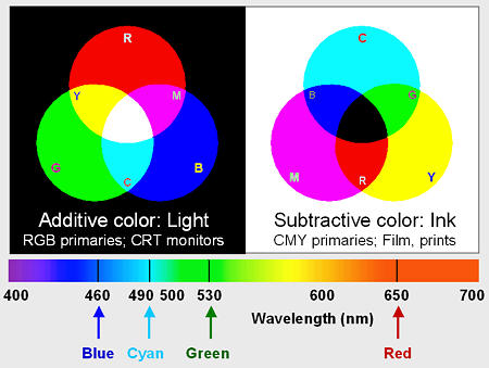 Additive vs. Subtractive colors