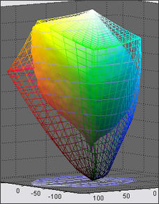 Pines: 3D L*a*b* view