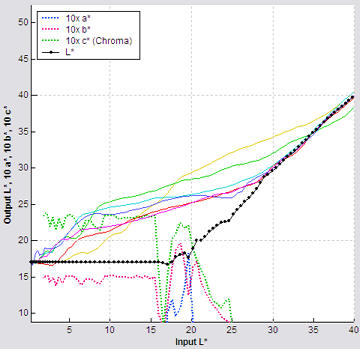 Epson R2200 B&W CIELAB plot