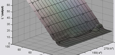 L* view for S(HSL) = 0.3.