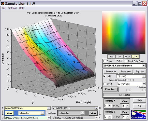 Output L* for 2200: maximum saturation S = 1