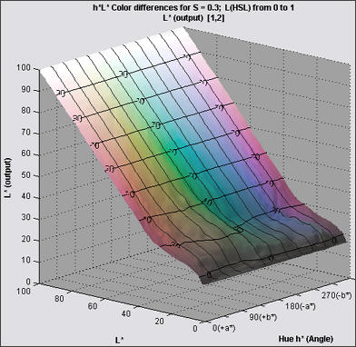 L* view for S(HSL) = 0.3.